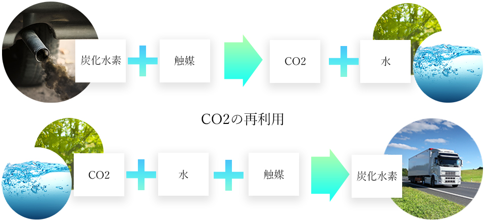 バイオ燃料の仕組み